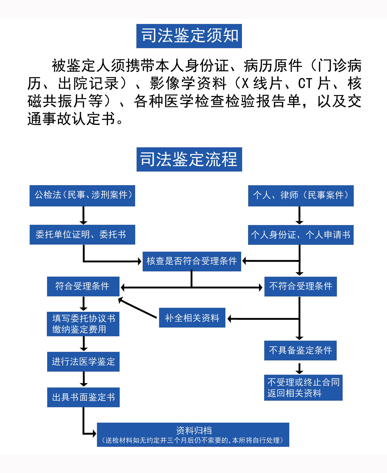 鉴定流程